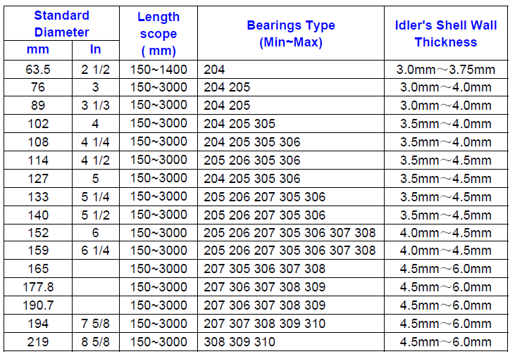 standard pulley sizes